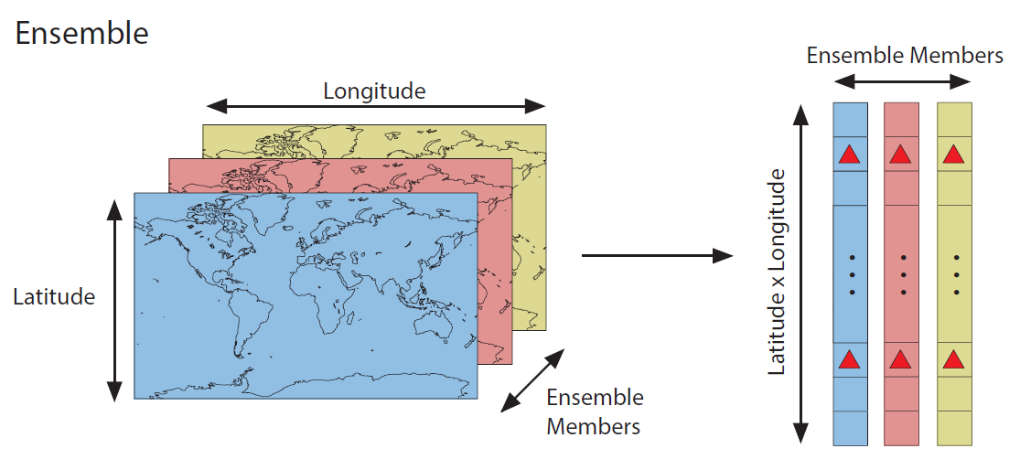 Multiple maps of the world are reshaped into vectors. The vectors are grouped together, and the grouping is labeled as an ensemble.