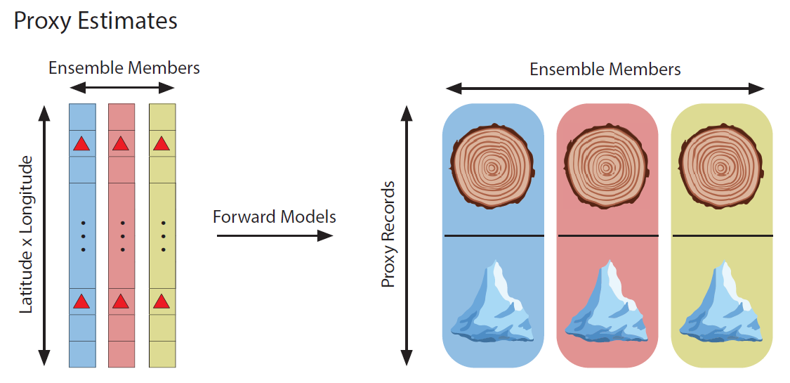 The left side shows a group of state vectors. An arrow labeled as "Forward Models" points from left to right. The right side shows a cartoon depictions of a tree ring and an ice core for each state vector. These cartoons are labeled as the "Estimates".