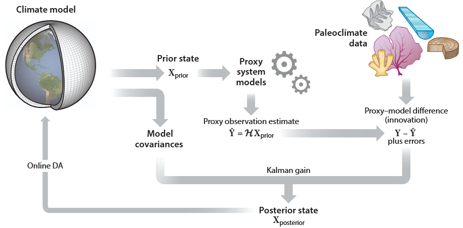 Paleoclimate Data Assimilation Review