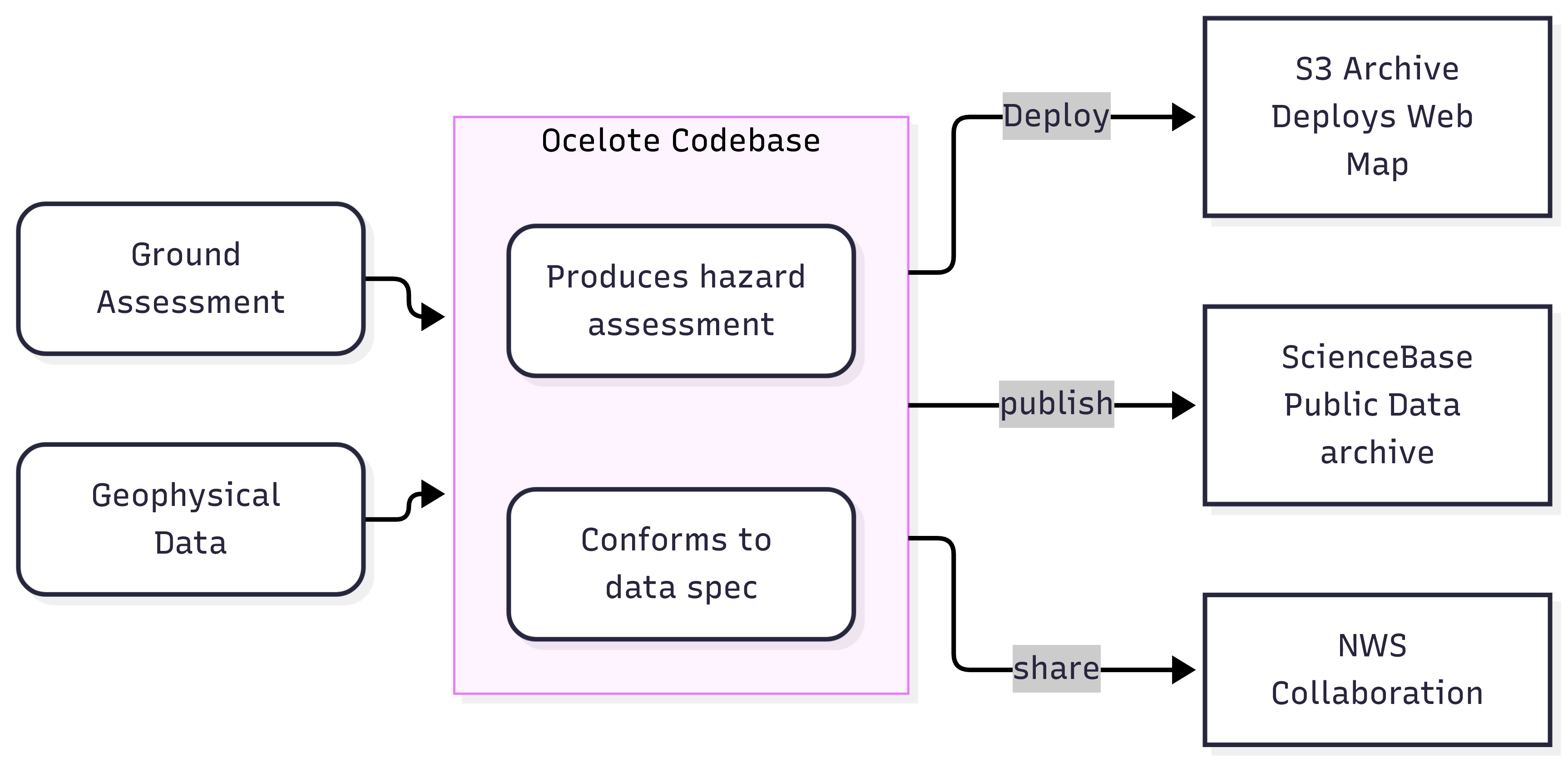 Production Pipeline